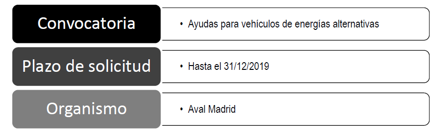 Aval Madrid lanza ayudas para la compra de vehículos de energías alternativas
