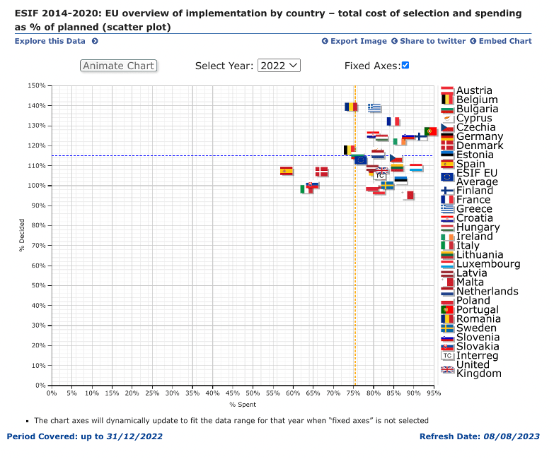 Spain still has 32 billion euros of unspent 2014-2020 structural funds